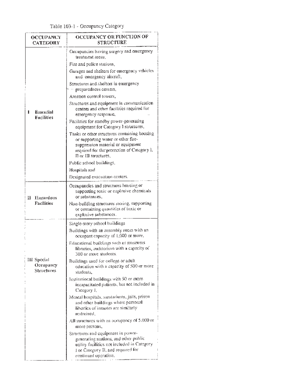 Module 2 Occupancy Category - BS Civil Engineering - Studocu