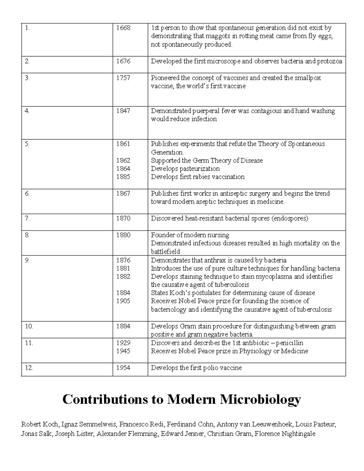 Contributions to Modern Microbiology - 1. 1668 1st person to show that ...