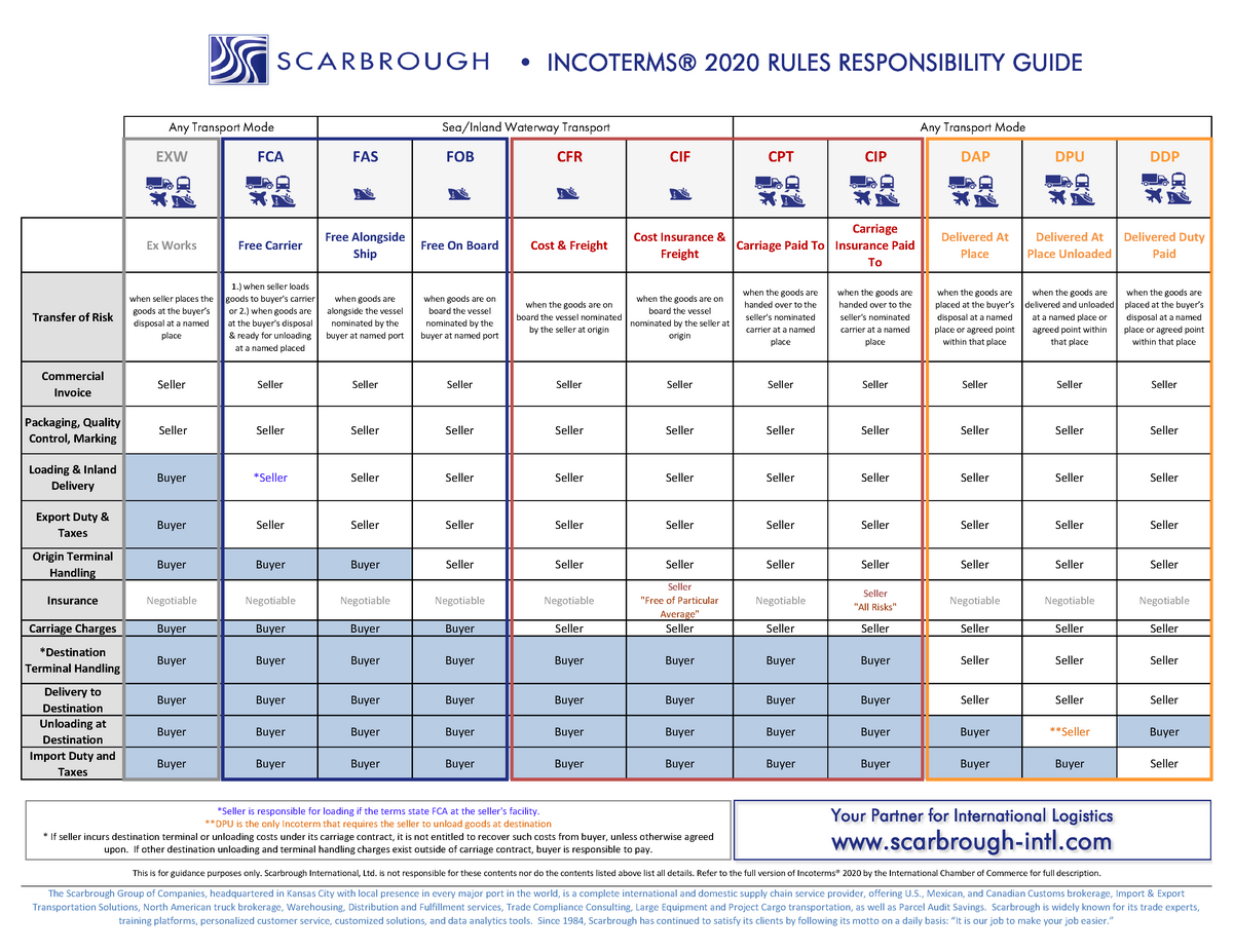 Incoterms Chart Of Responsibility 2020 1 Warning Tt Undefined Function 32 Exw Fca Fas Fob 7693