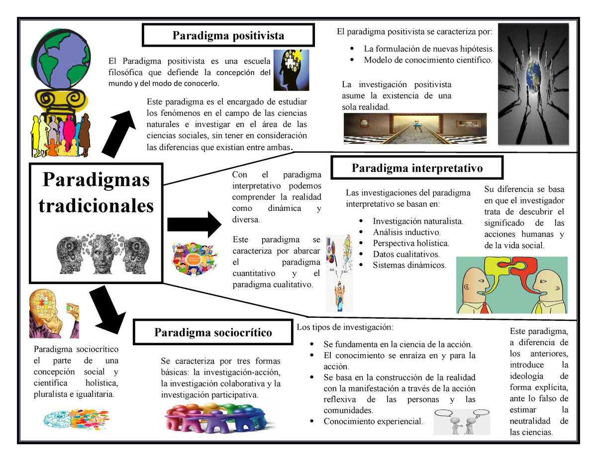 429330015- Infografia completa total todo - Paradigma positivista La  investigación positivista asume - Studocu