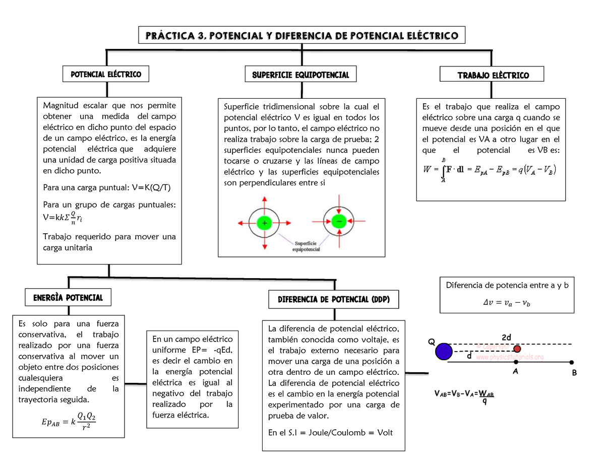 Marco Teorico P3 - PR¿CTICA 3. POTENCIAL Y DIFERENCIA DE POTENCIAL EL ...