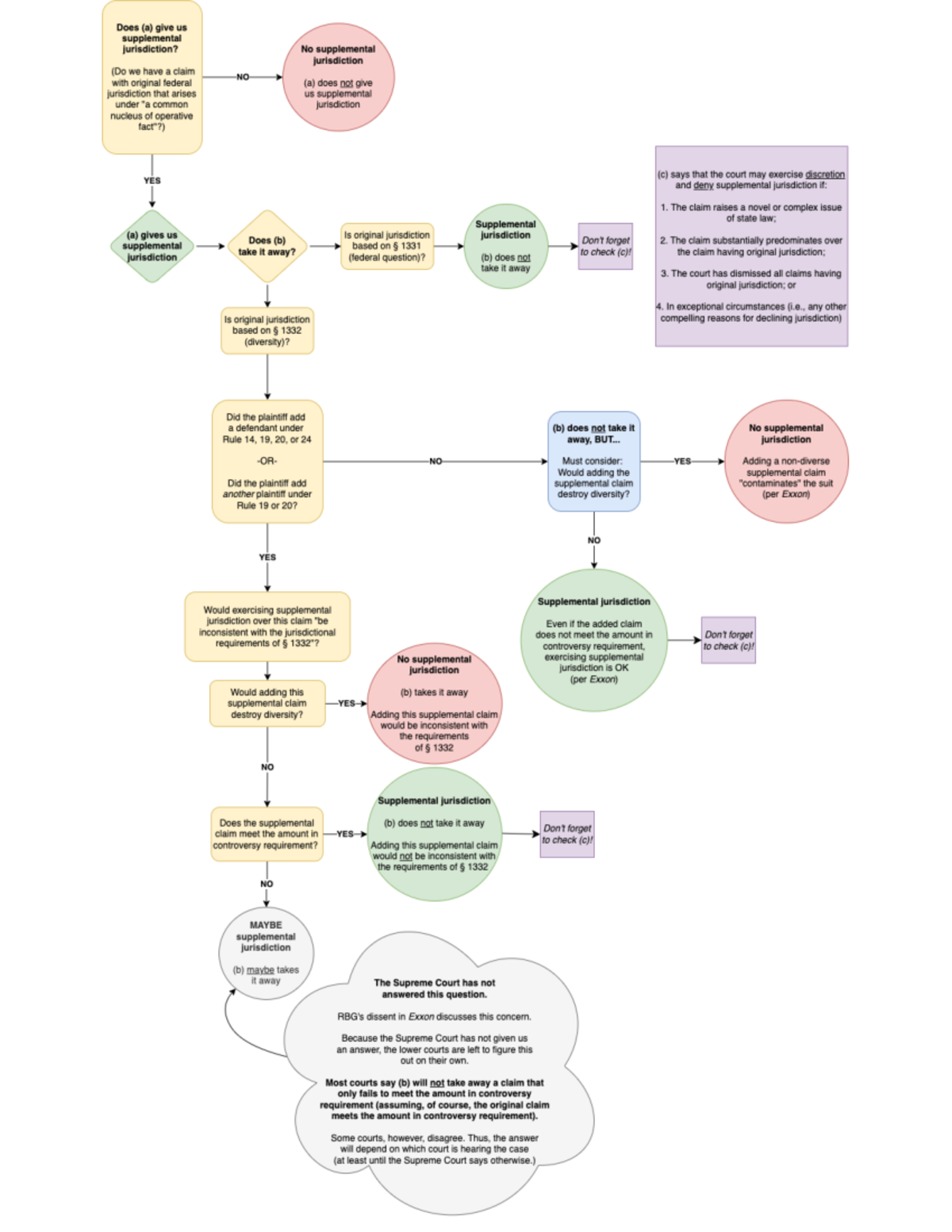 1367 flow chart - LWAA 510 - Studocu