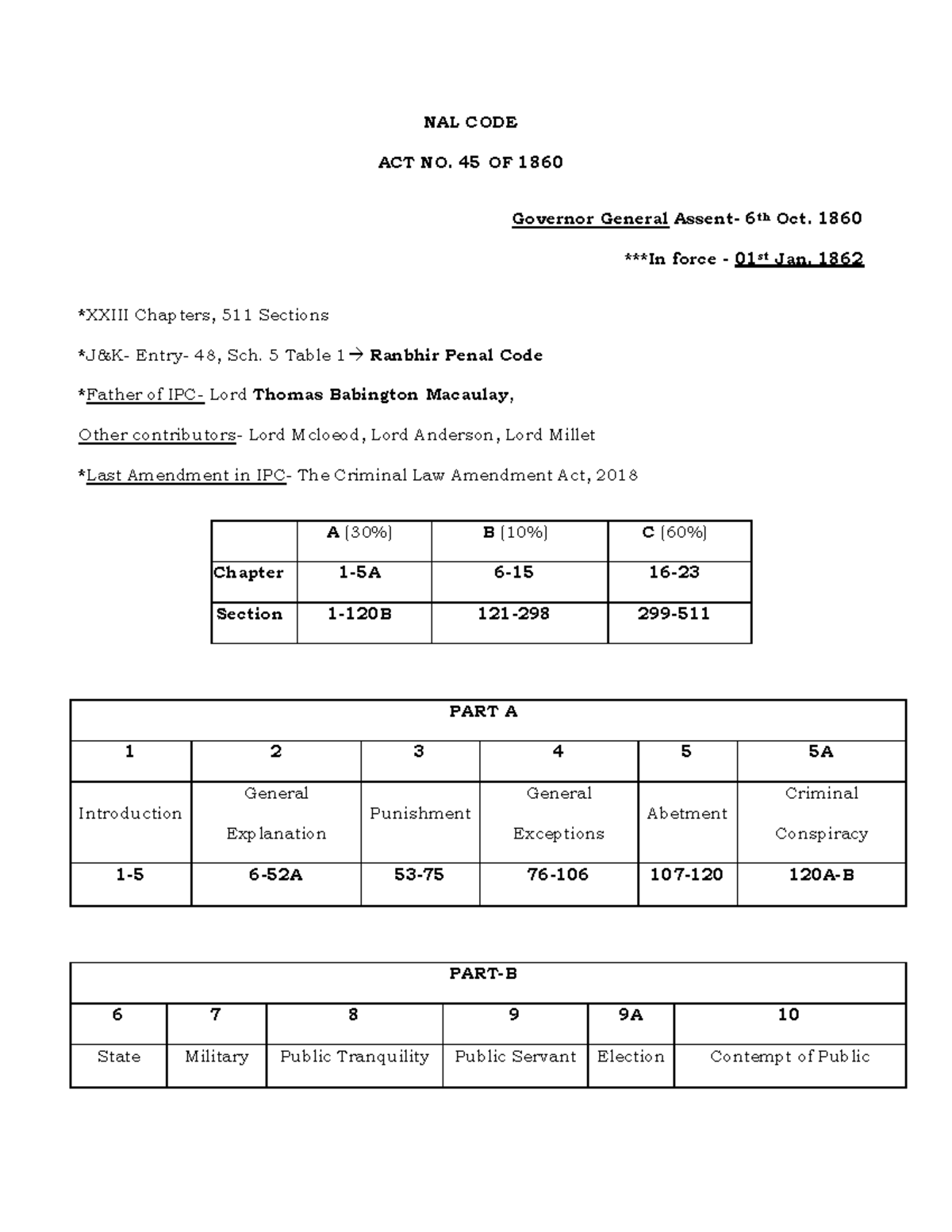 ipc-1-best-document-for-ipc-introduction-nal-code-act-no-45-of