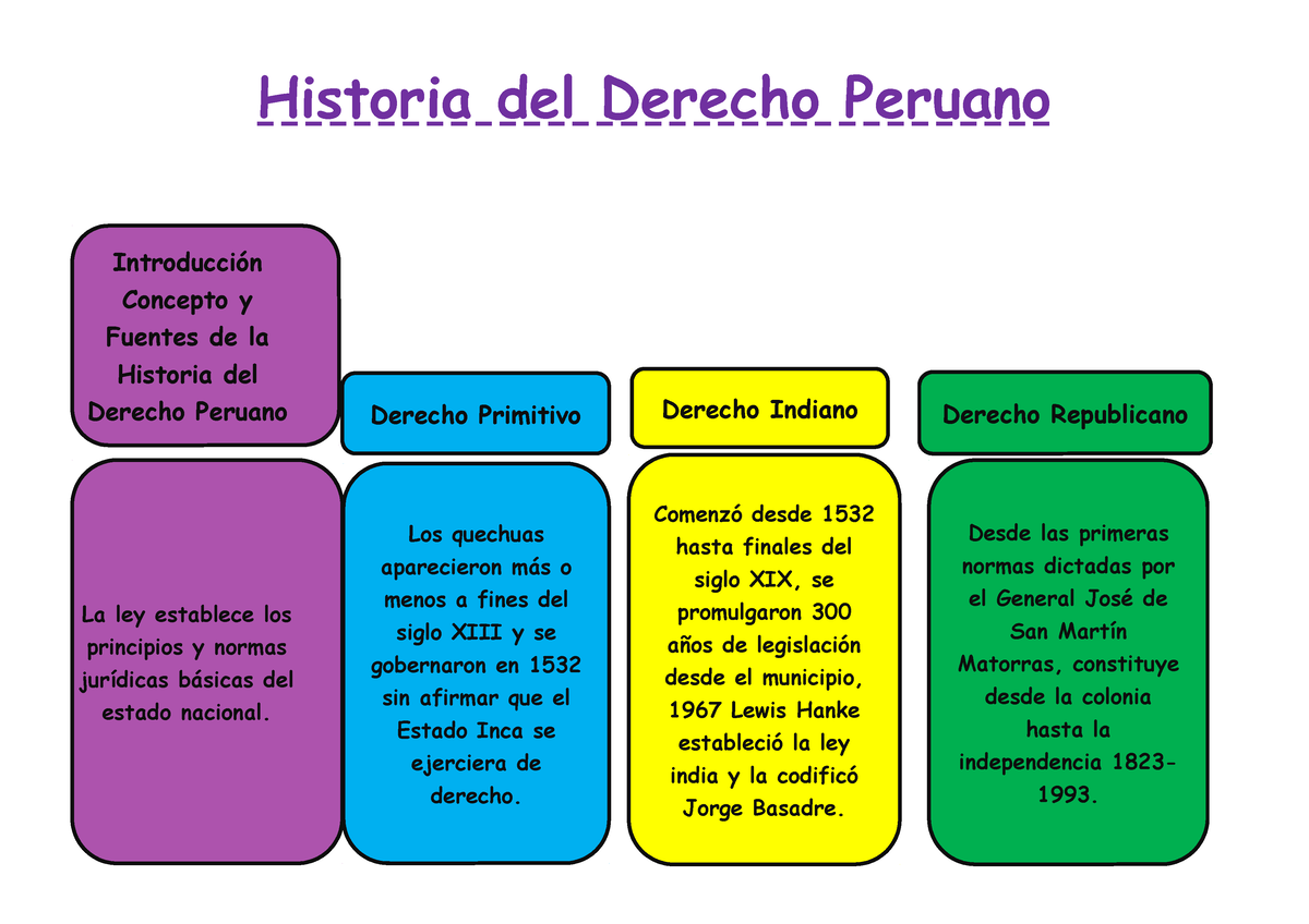 Historia Del Derecho Peruano - Historia Del Peru - UCV - Studocu