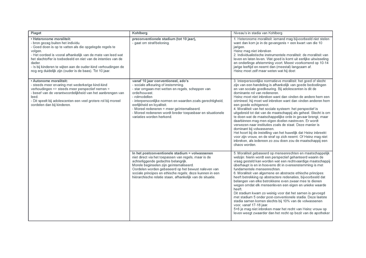Fasen van de ontwikkeling van het moreel redeneren volgens piaget