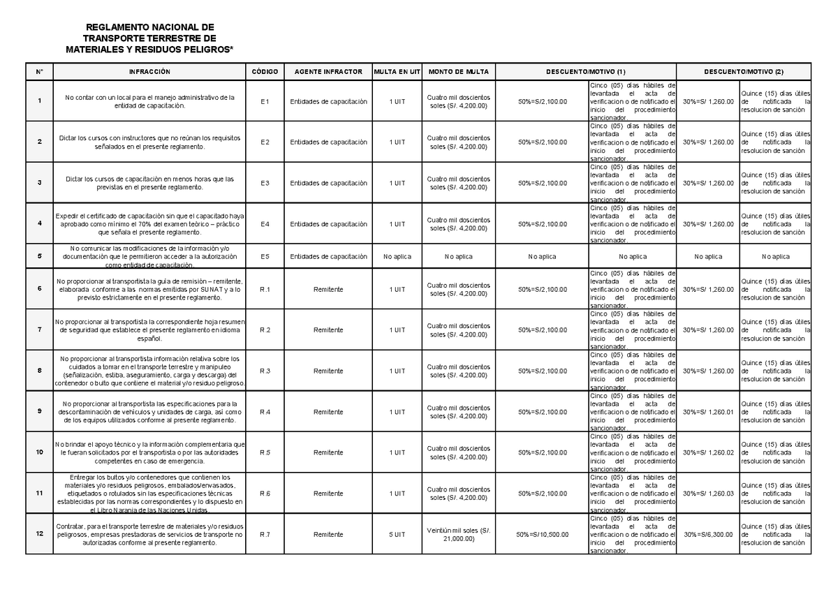 2 Tabla De Infracciones Actualizado A Enero Del 2019 Reglamento