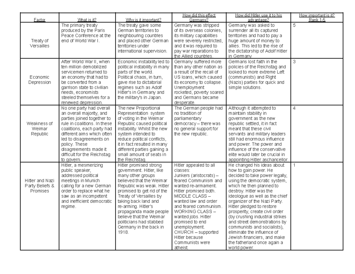 Hitler's Rise to Power - Hitler - Factor What is it? Why is it ...