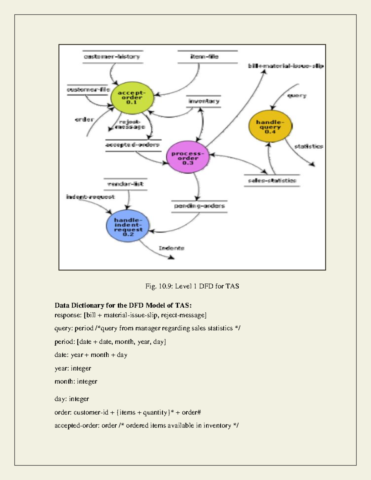 Data Dictionary for the DFD Model of TAS Fig. 10 Level 1 DFD for TAS