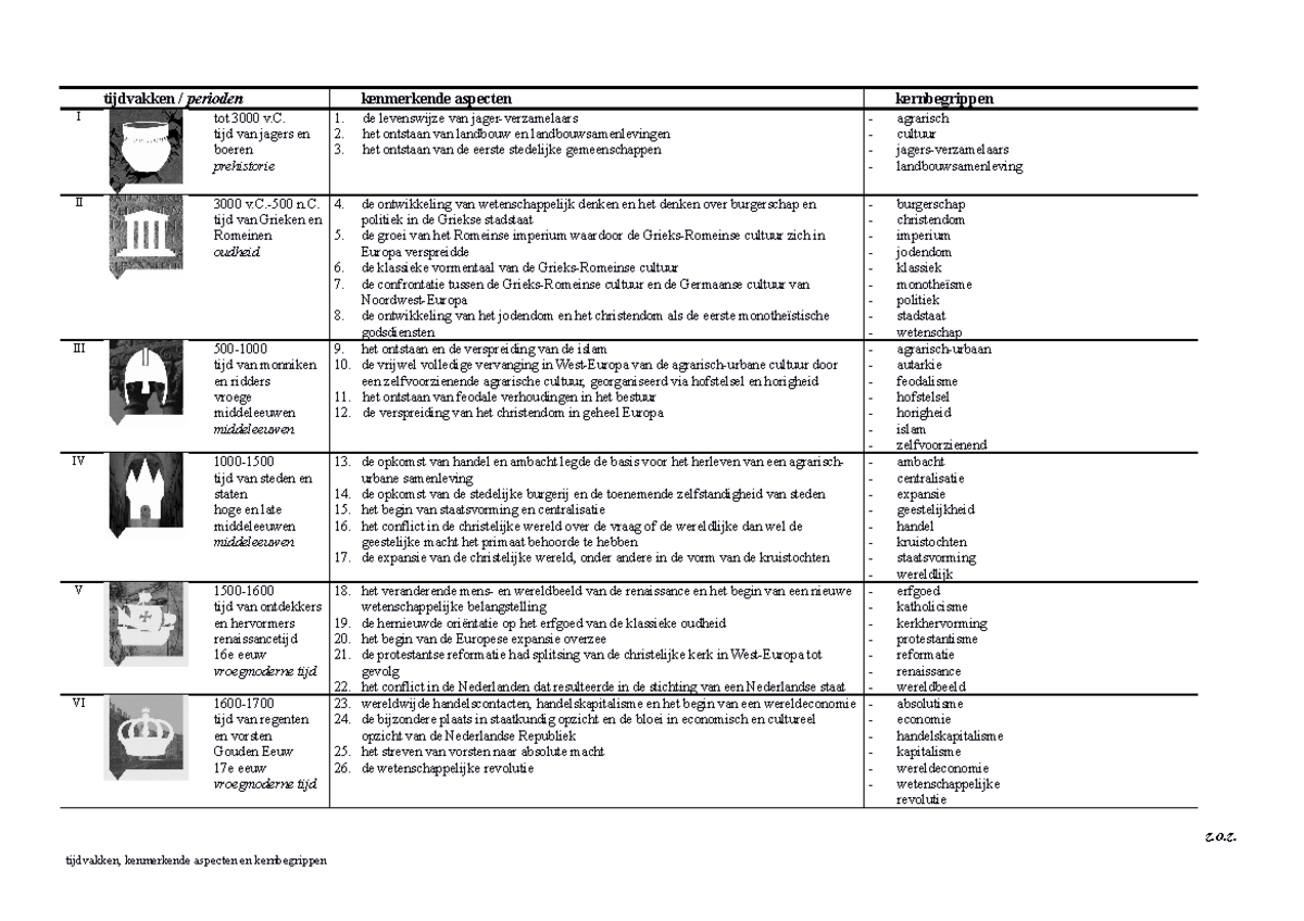 Overzicht Kenmerkende Aspecten - Tijdvakken / Perioden Kenmerkende ...