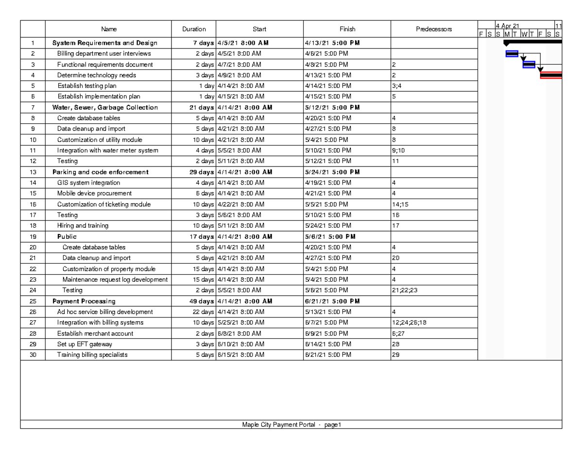 Maple City Payment Portal Gantt Chart F S S 4 Apr 21 MT WT F S S 11
