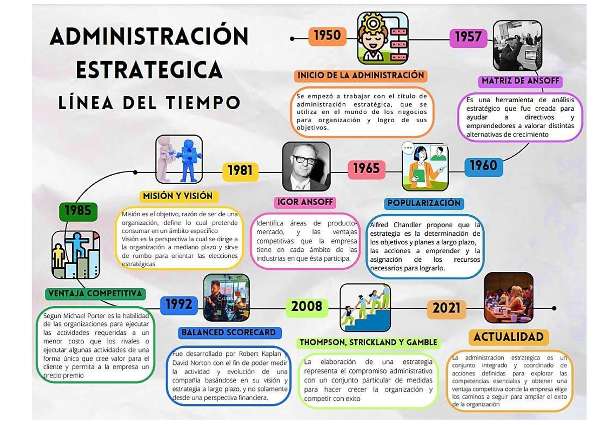Infografia DE LA Administracion Estrategica - Administracion I - Studocu