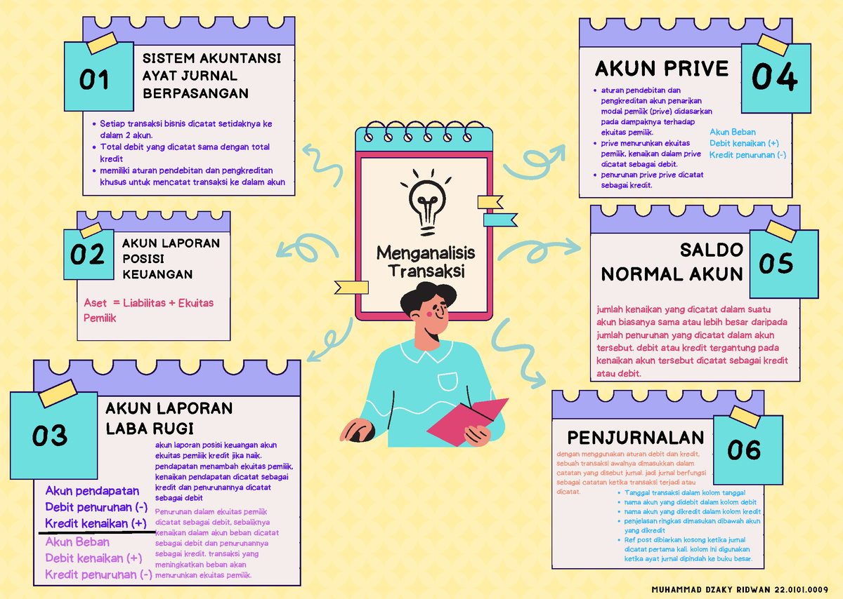 Mindmap Menganalisis Transaksi - 01 SISTEM AKUNTANSI AYAT JURNAL ...