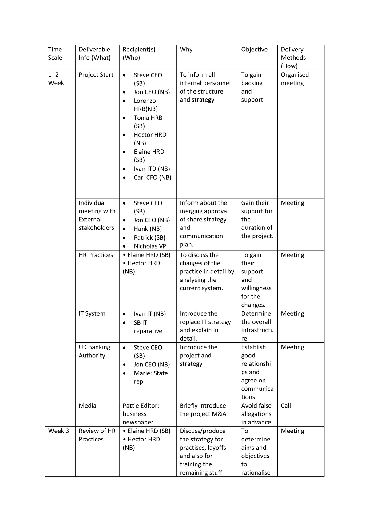 Table stakeholder commiunication - Time Scale Deliverable Info (What ...