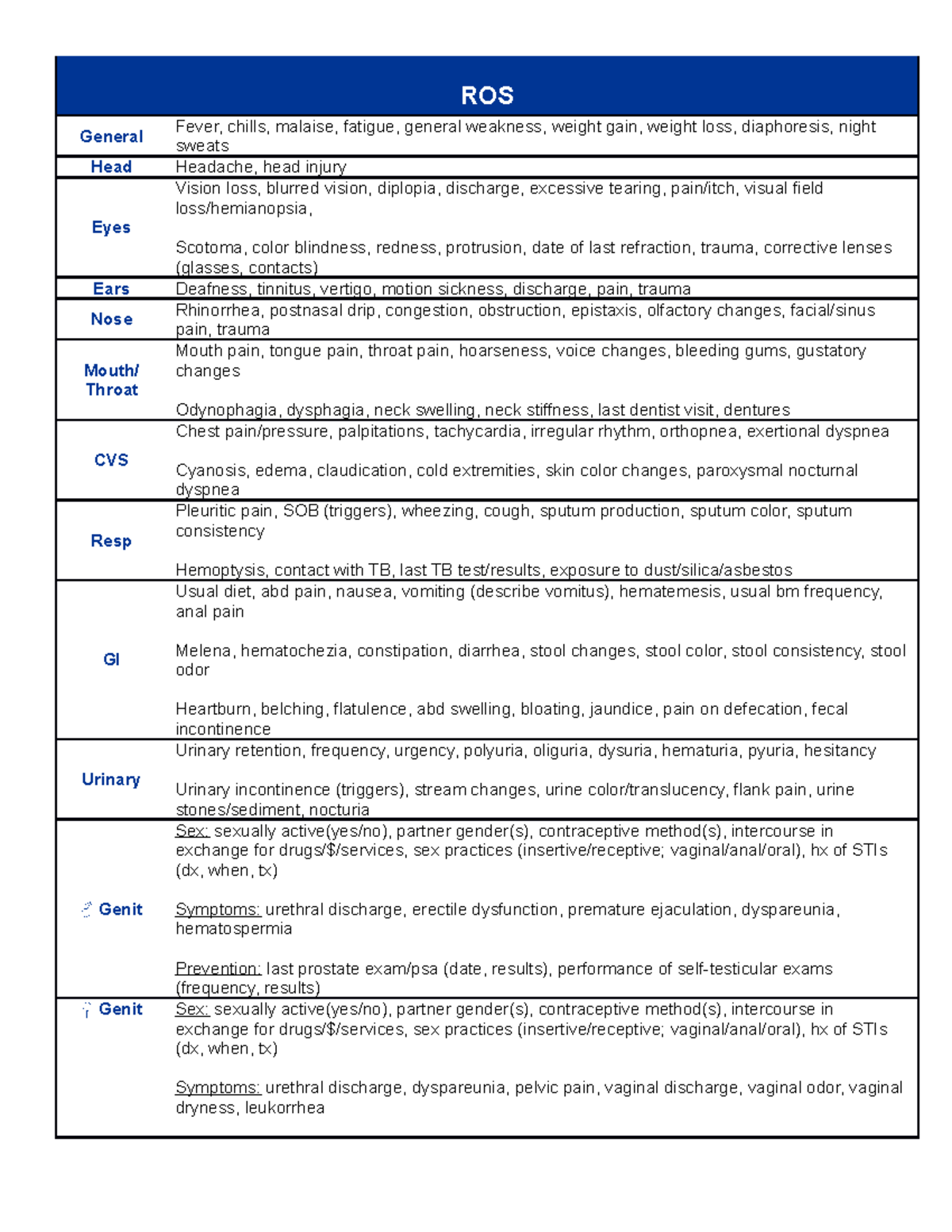 Review of Systems - ROS General Fever, chills, malaise, fatigue ...