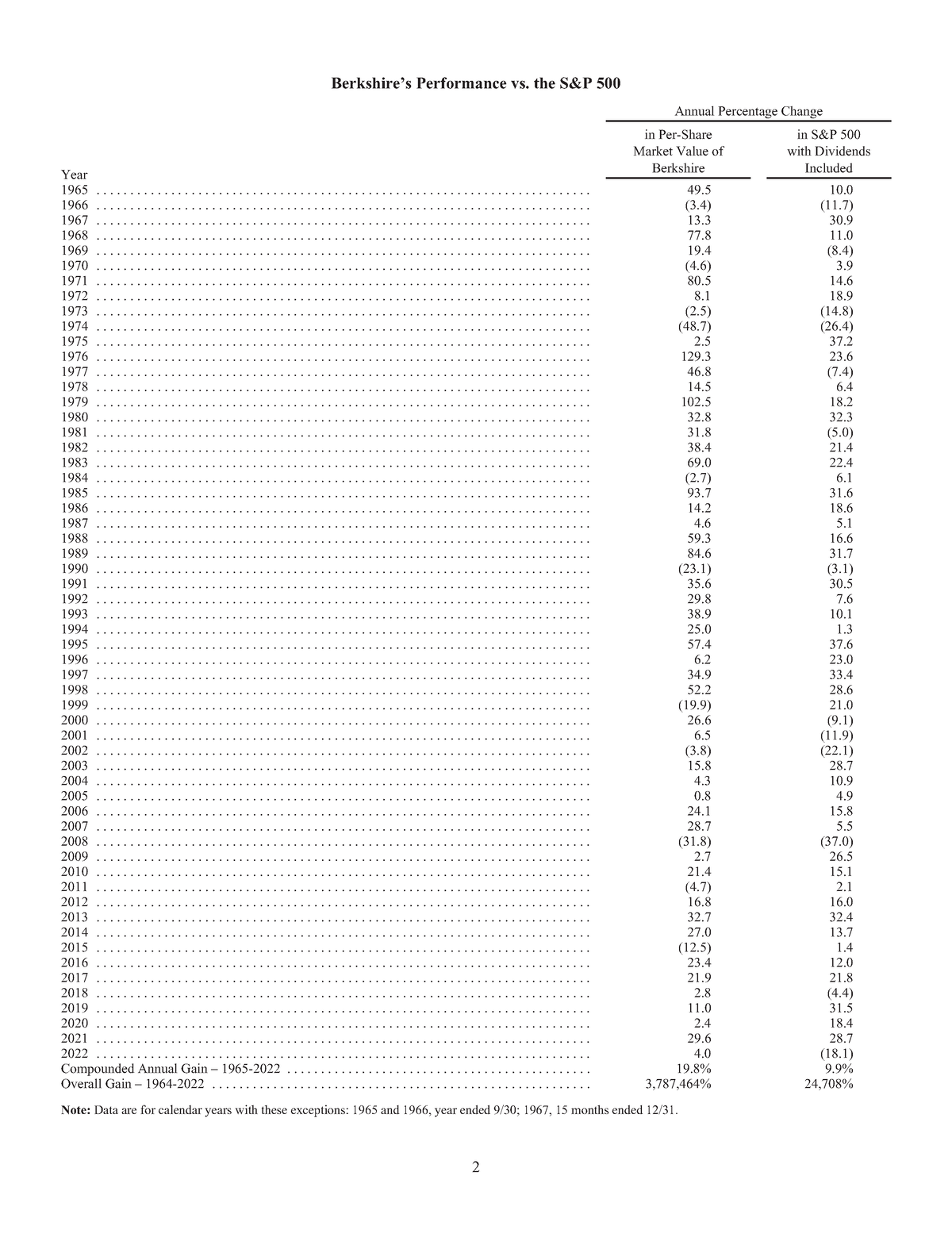 Berkshire 2023 Shareholder letter Berkshire’s Performance vs. the S&P