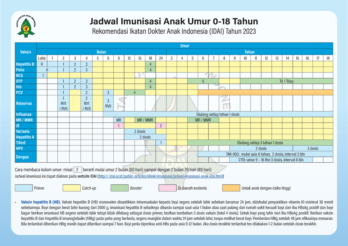 Jadwal Imunisasi 2023 - Bbbb - Jadwal Imunisasi Anak Umur 0-18 Tahun ...