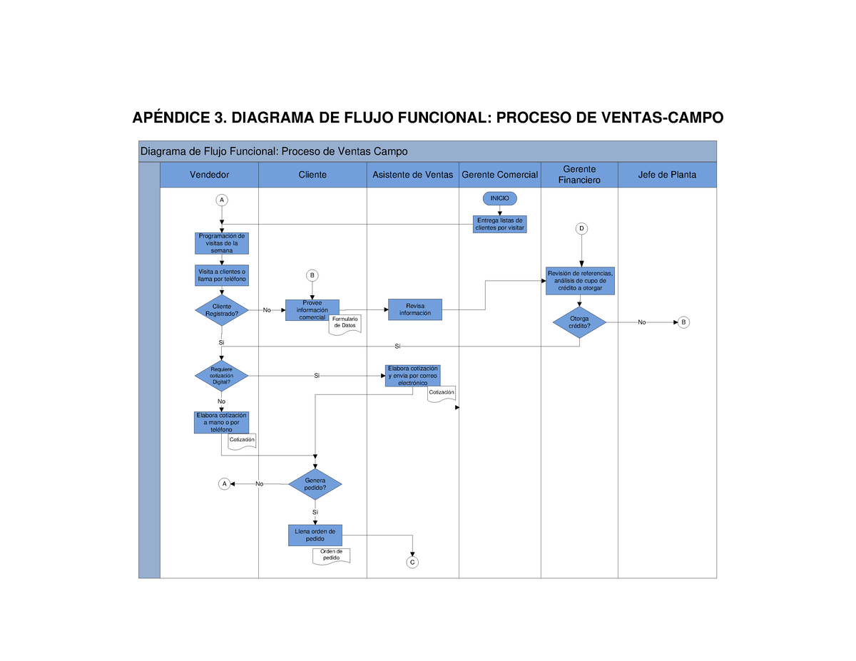 Flujograma Genial ApÉndice 3 Diagrama De Flujo Funcional Proceso De Ventas Campo Diagrama 5669
