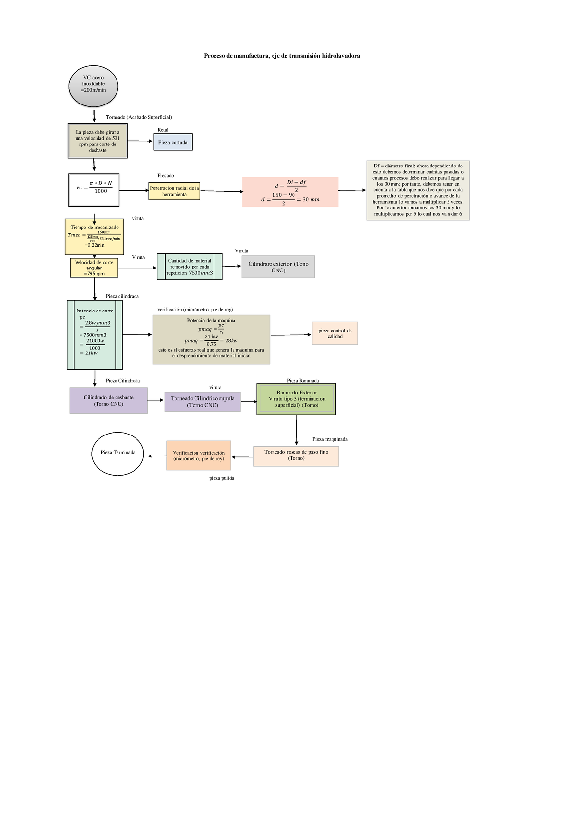 diagrama de torno