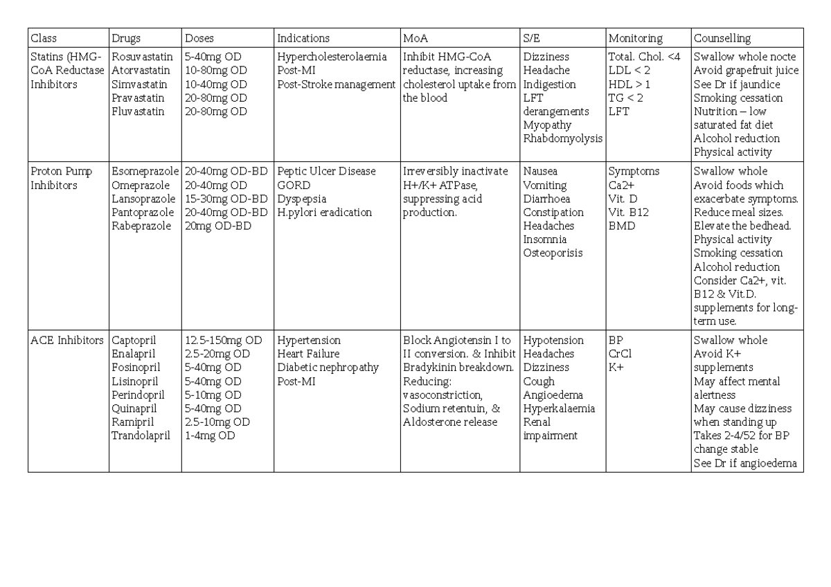 Drug revision table - Class Drugs Doses Indications MoA Monitoring ...