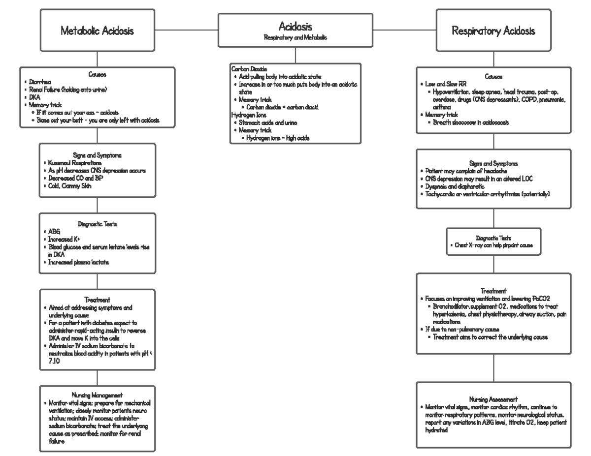 Acidosis Medication Card Med Surgery Acidosis Respiratory And   Thumb 1200 927 