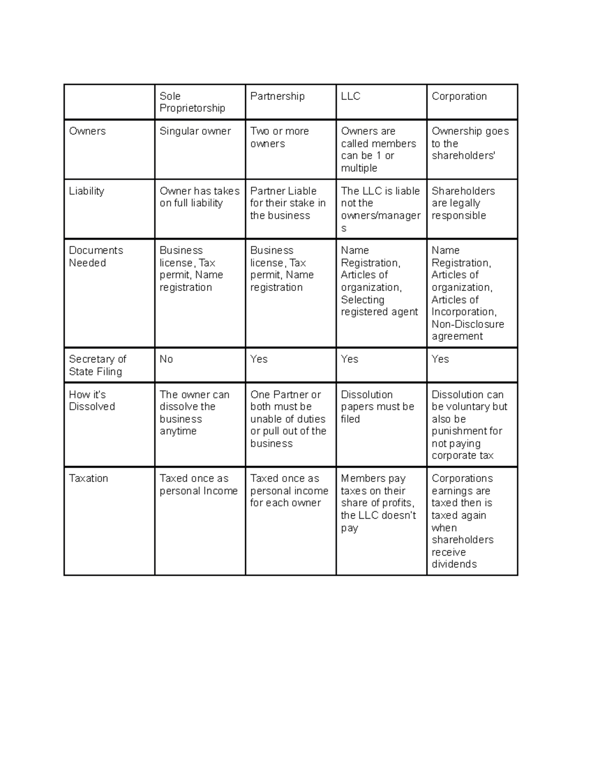 Business Organazation Chart - Sole Proprietorship Partnership LLC ...