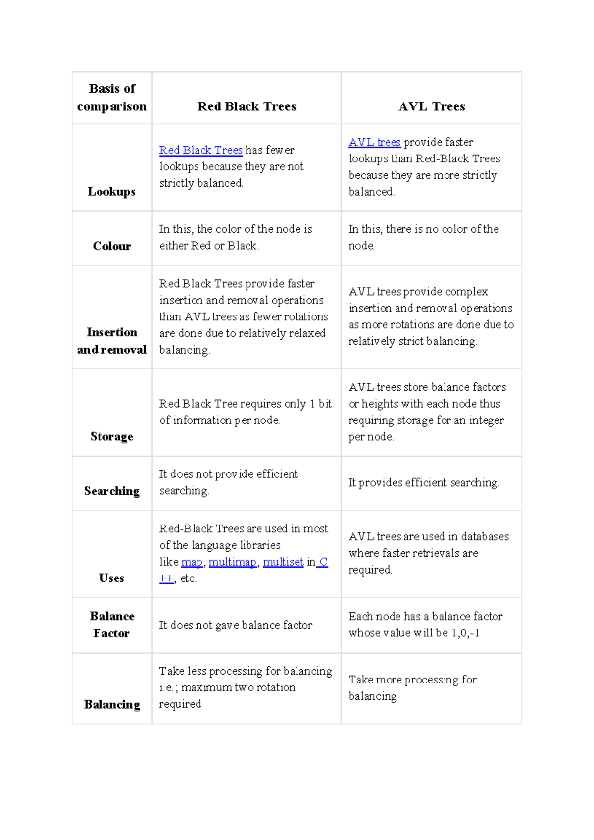 AVL tree vs Red Black Tree - Basis of comparison Red Black Trees AVL ...