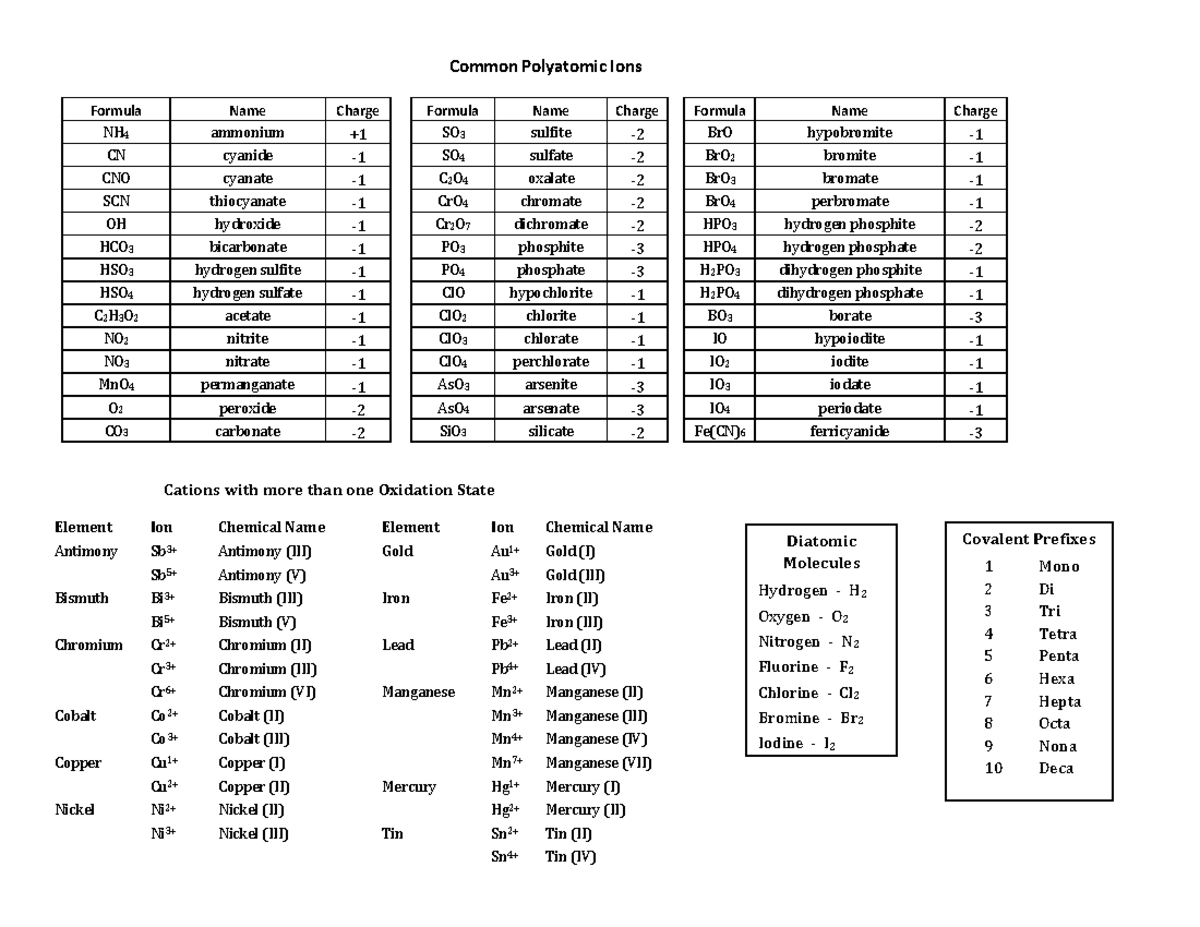 Polyatomic and Multivalent List - Common Polyatomic Ions Diatomic ...