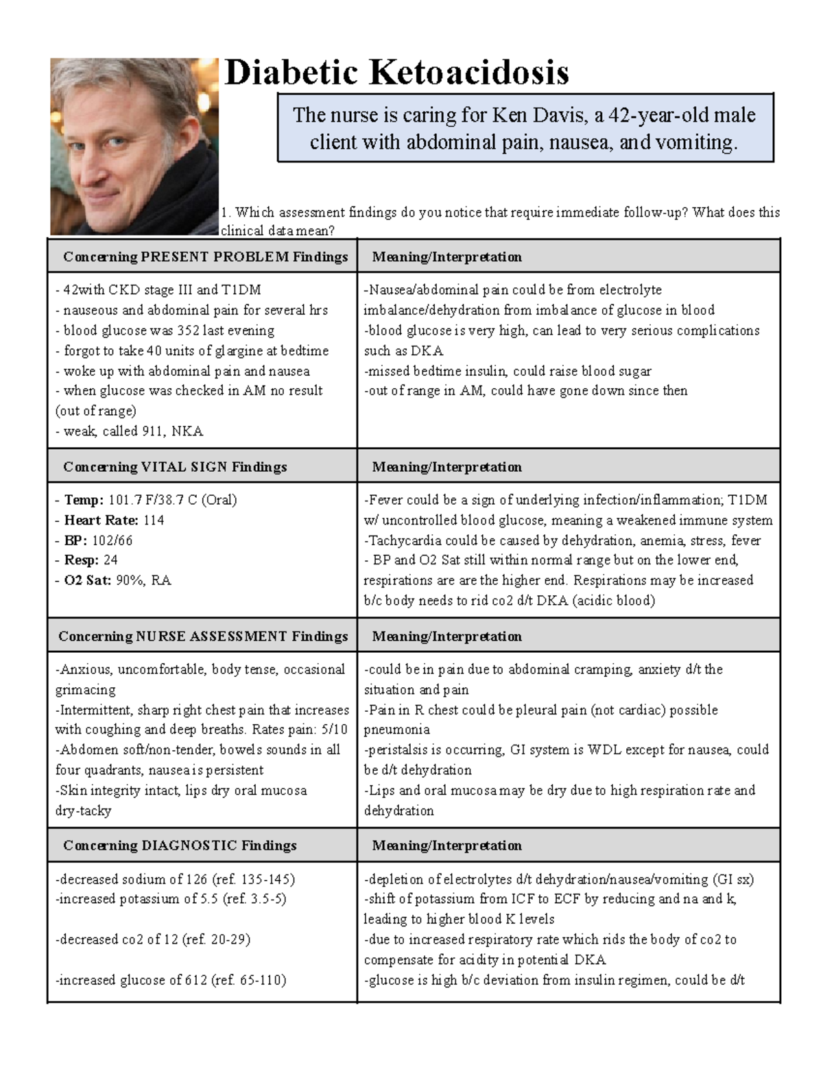 Module 7 DKA skinny case KeithRN Diabetic Ketoacidosis The nurse is