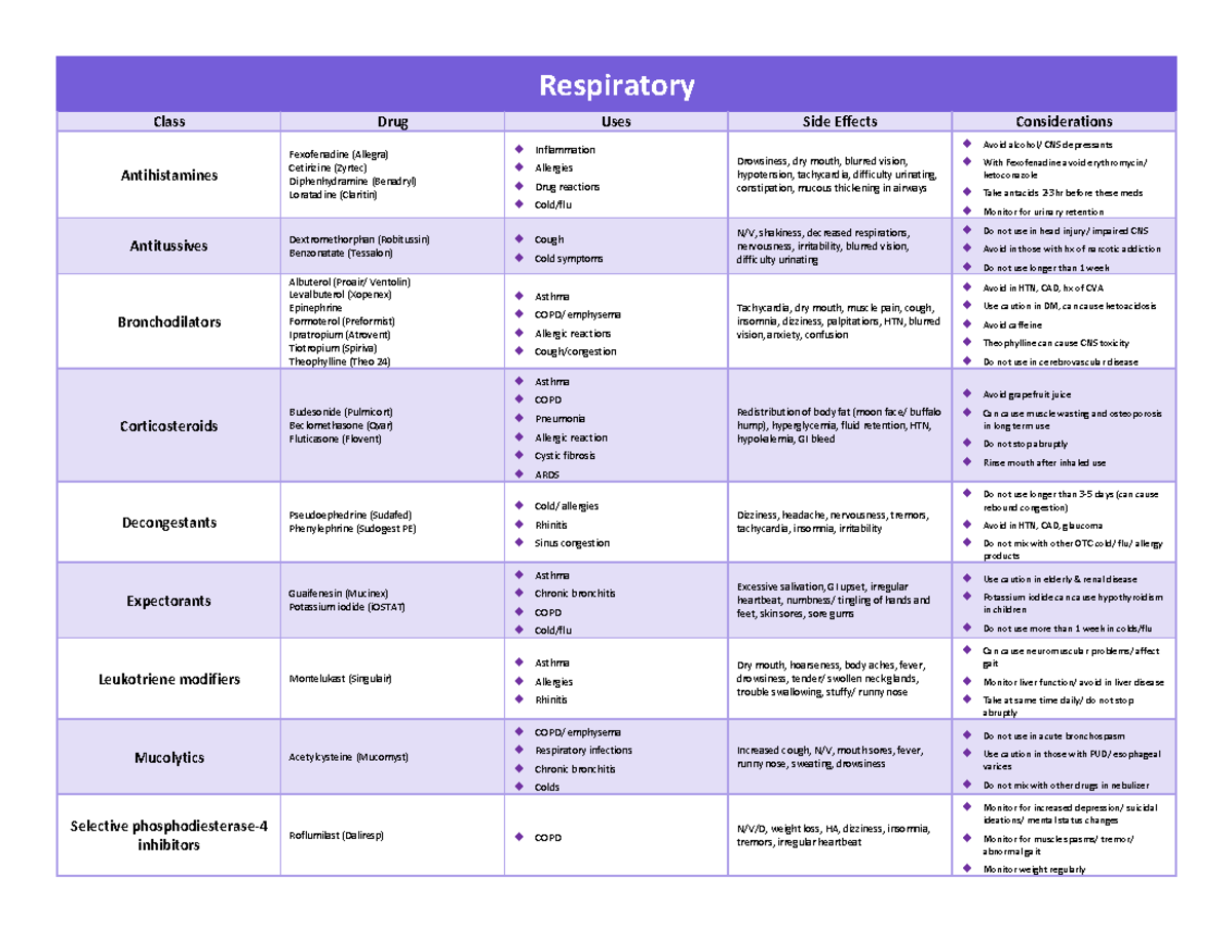 Microsoft Word - Respiratory - Respiratory Class Drug Uses Side Effects ...