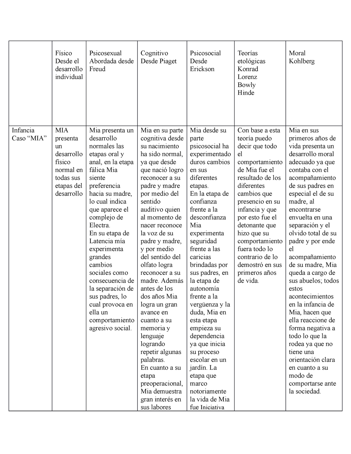 Caso de Mia Psicologia evolutiva Físico Desde el desarrollo
