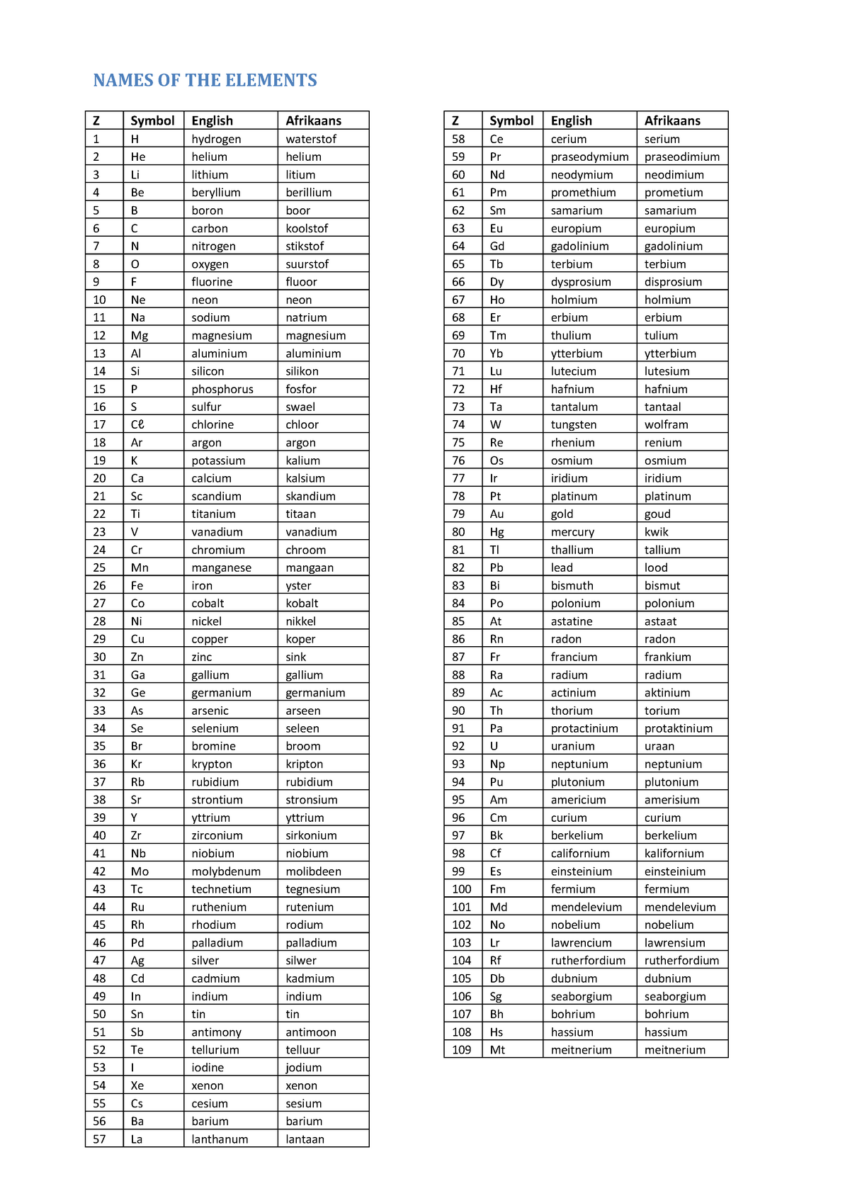 Funniest Element Names