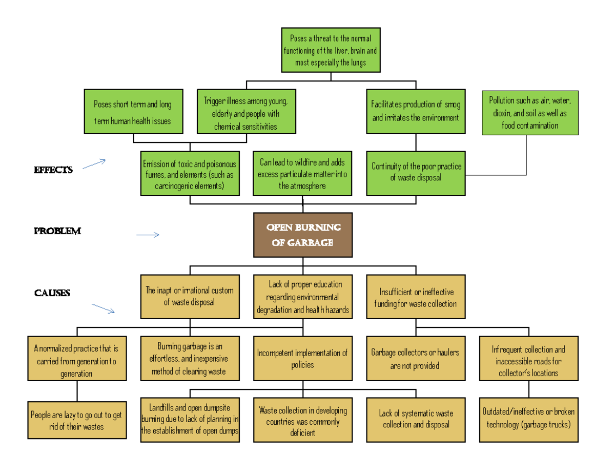 problem-tree-analysis-open-burn-ing-of-g-arbage-lack-of-proper