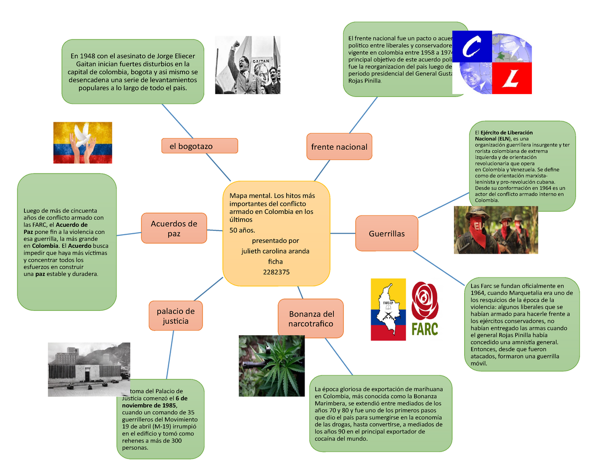 Mapa mental del conflicto armado - Mapa mental. Los hitos más importantes  del conflicto armado en - Studocu