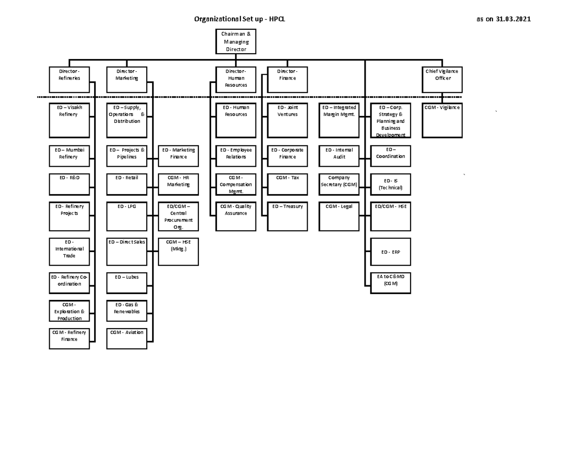 Org Chart - thank you - ` ` Organizational Set up - HPCL as on 31. CGM ...