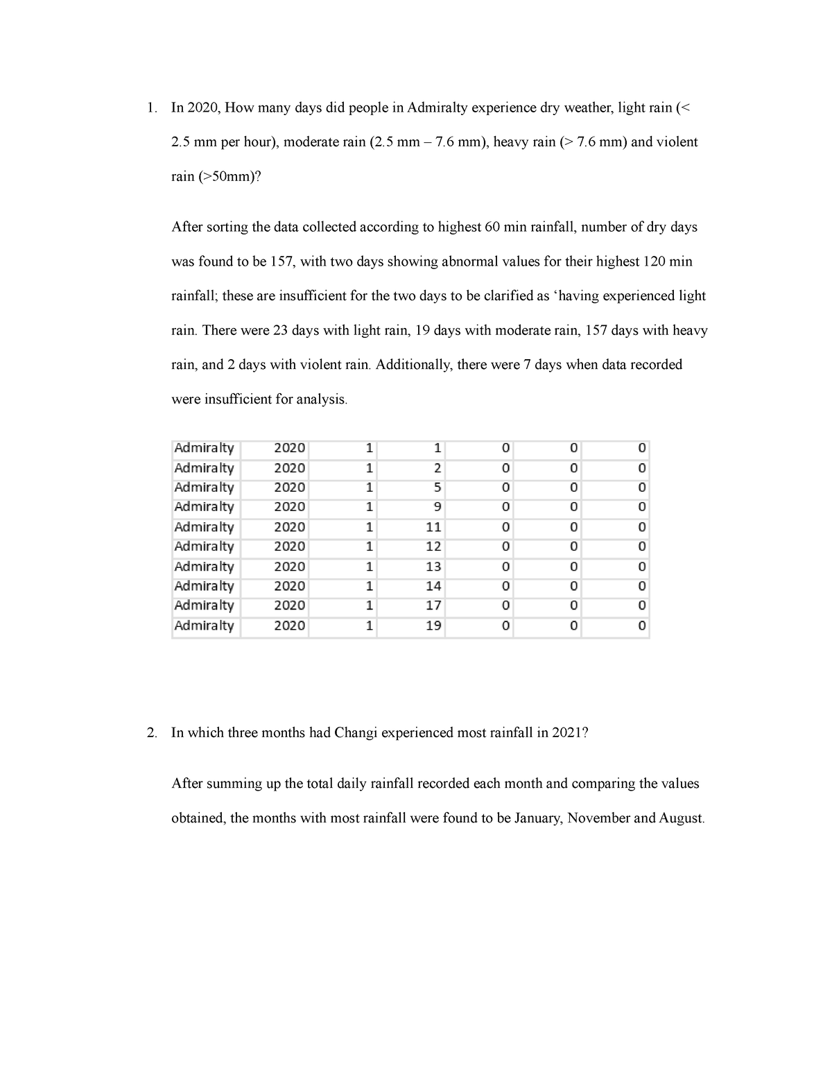 Precourse - In 2020, How many days did people in Admiralty experience