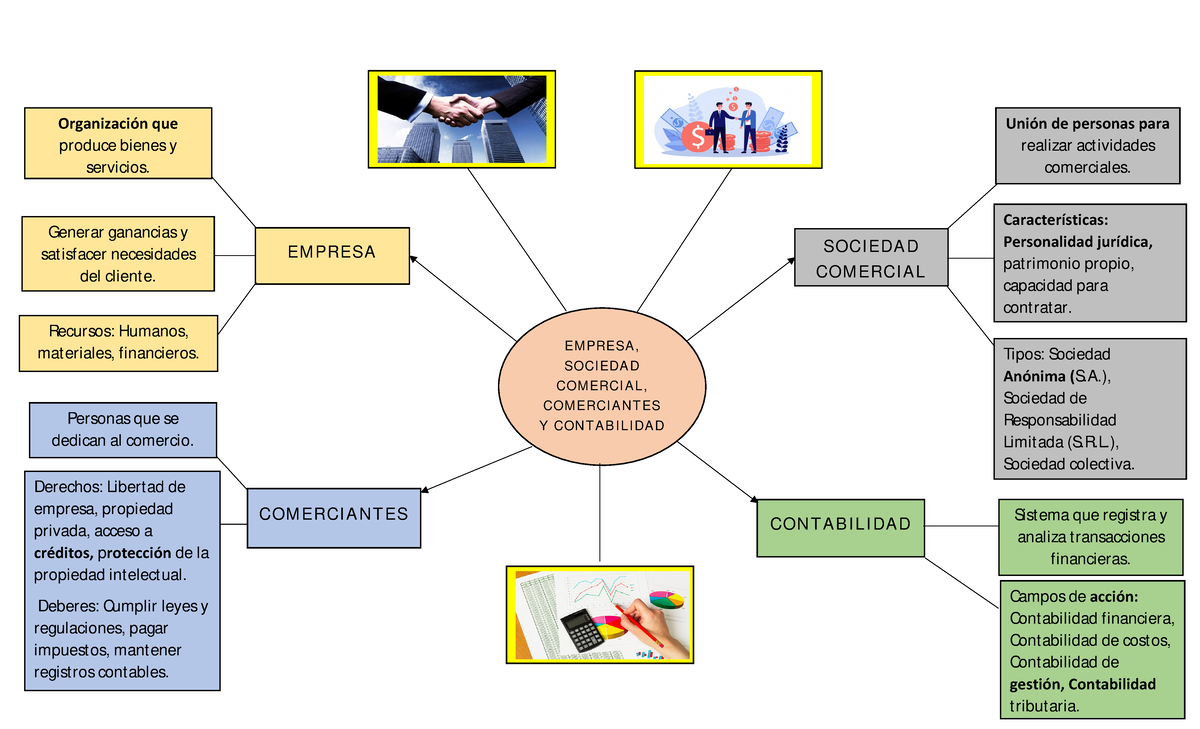 MAPA Conceptual Empresa - EMPRESA, SOCIEDAD COMERCIAL, COMERCIANTES Y ...