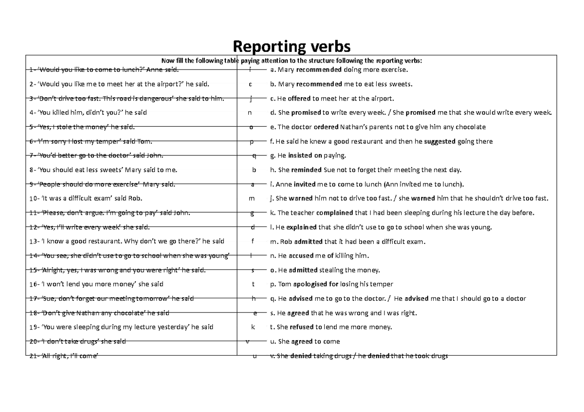 Reported verbs - Reporting verbs Now fill the following table paying ...