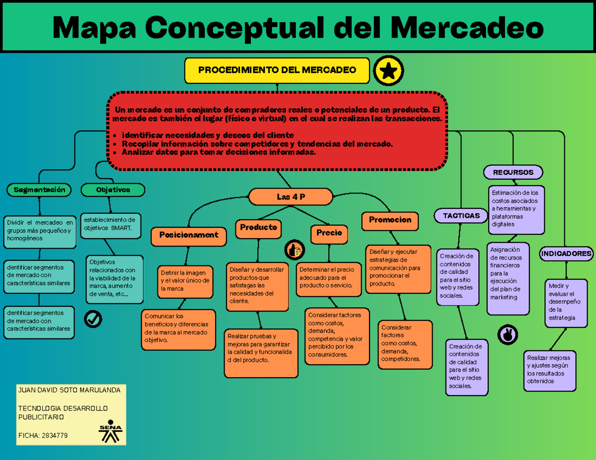 MAPA Conceptual DE Mercadeo PDF - Mapa Conceptual del Mercadeo