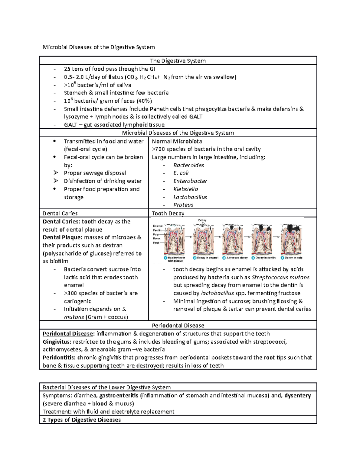 Micro Lecture notes 12;2 Microbial Diseases of the Digestive System