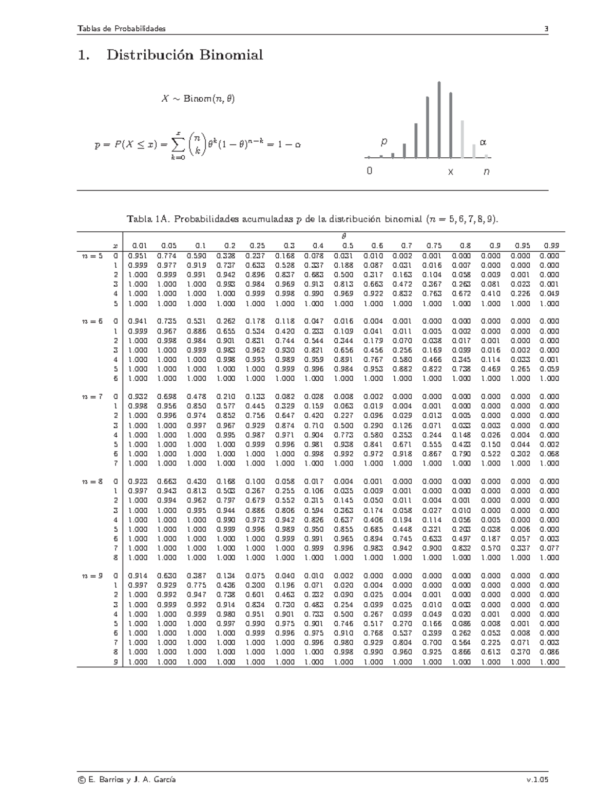 Tabla binomial - 1. Distribuci ́on Binomial X ∼ Binom(n, θ) p = P (X ≤ ...