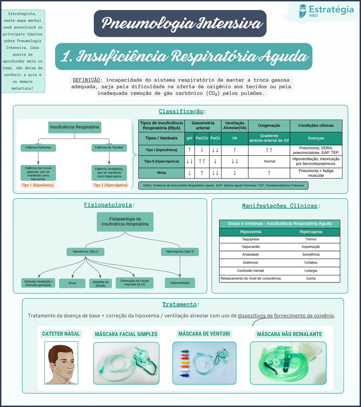 Ventilação Invasiva - Estrategista, neste mapa mental você encontrará ...