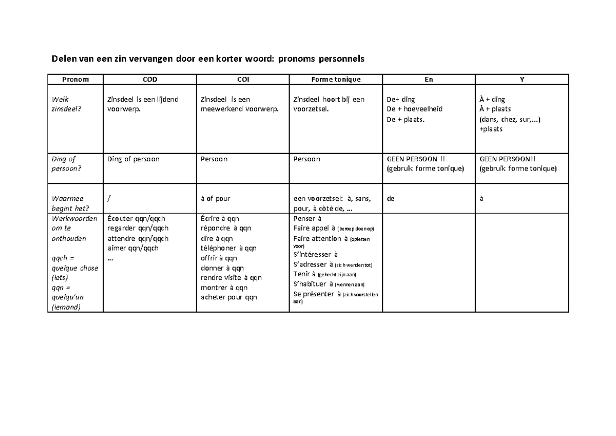Stappenplan pronoms - Delen van een zin vervangen door een korter woord