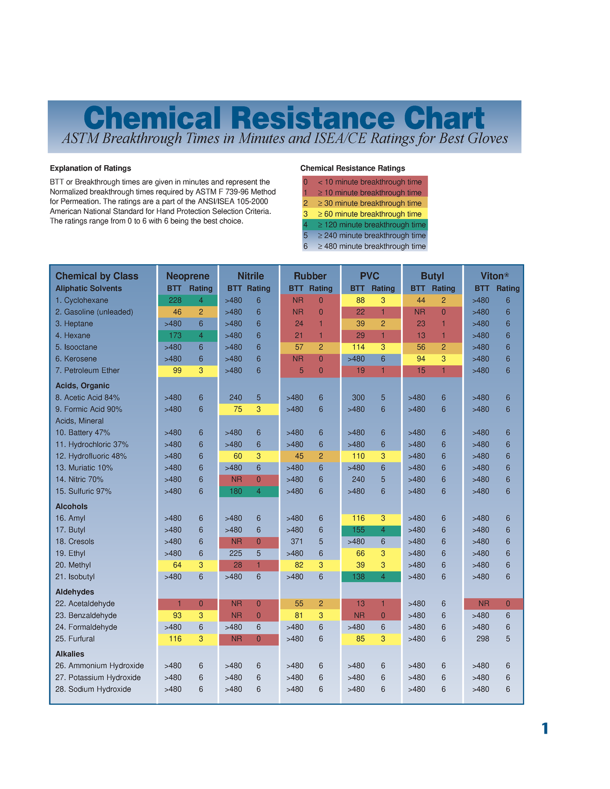 Chemical glove safety - 1 Chemical Resistance Chart ASTM Breakthrough ...