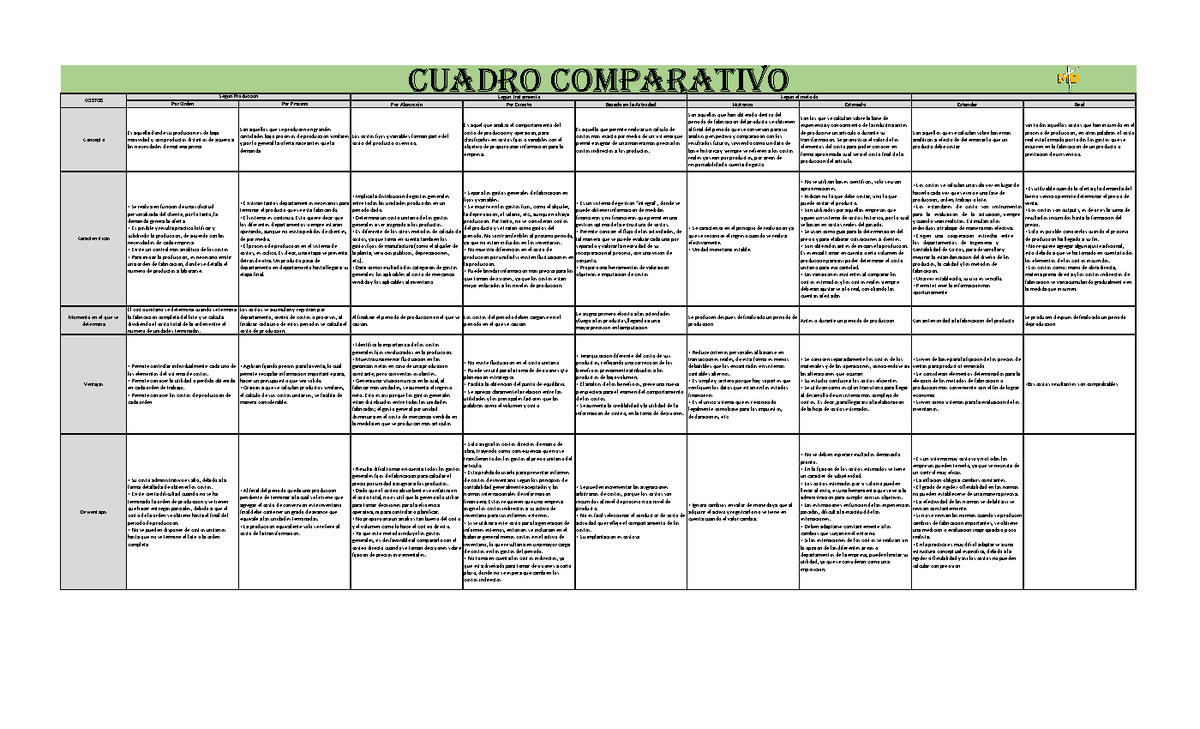 Cuadro Comparativo De Los Diferentes Costos Por Orden Por Proceso Por Absorción Por Directo 6240