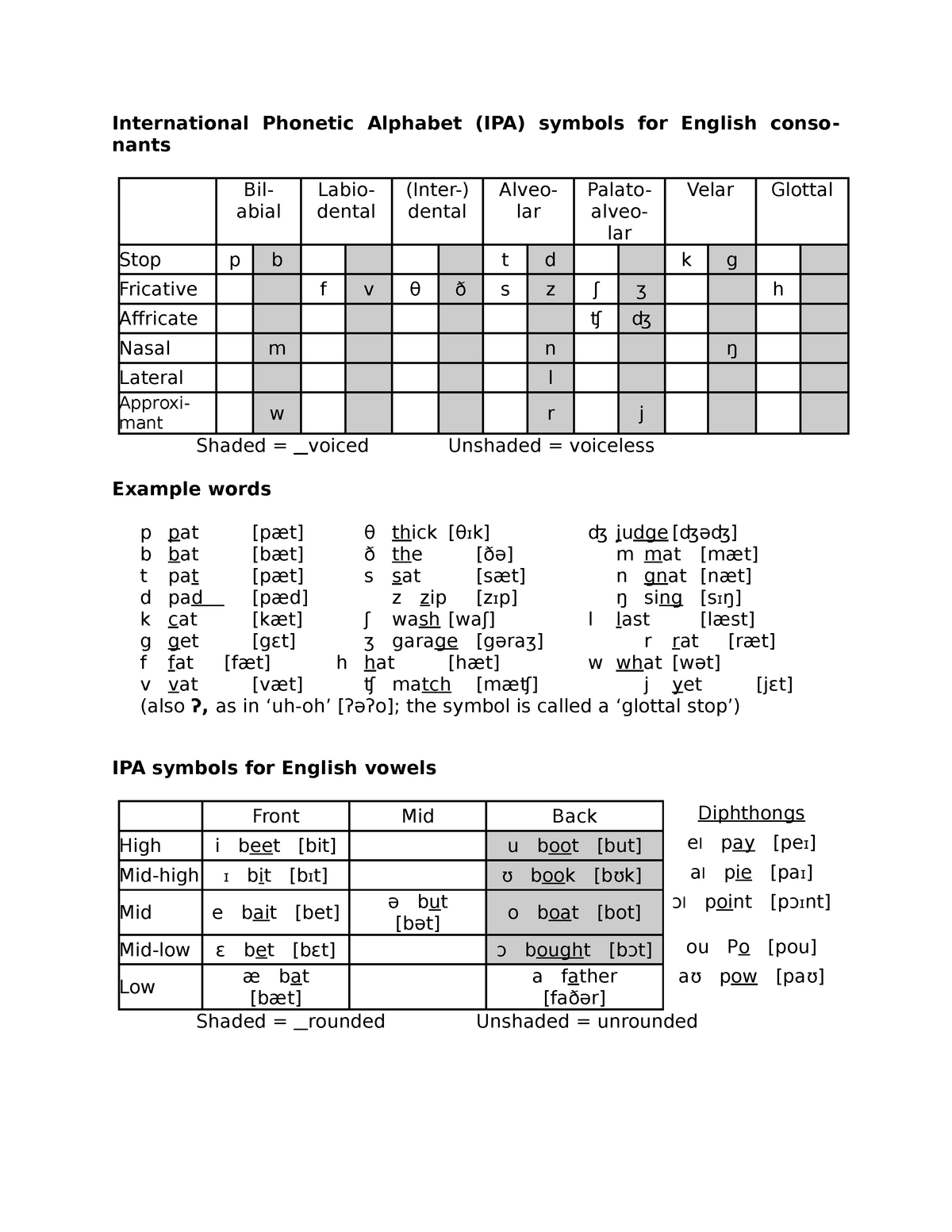 f10-l1-english-ipa-a-chart-of-english-ipa-international-phonetic