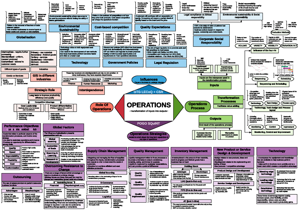 Operations mind map (Megan) - Restraining forces OPERATIONS ...