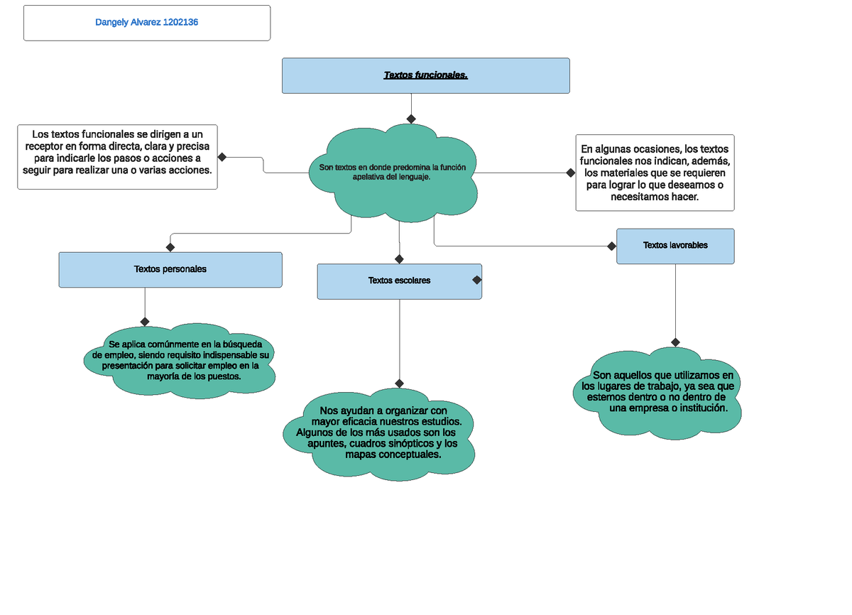Mapa conceptual - apuntes - Dangely Alvarez 1202136 Textos funcionales. Son  textos en donde - Studocu