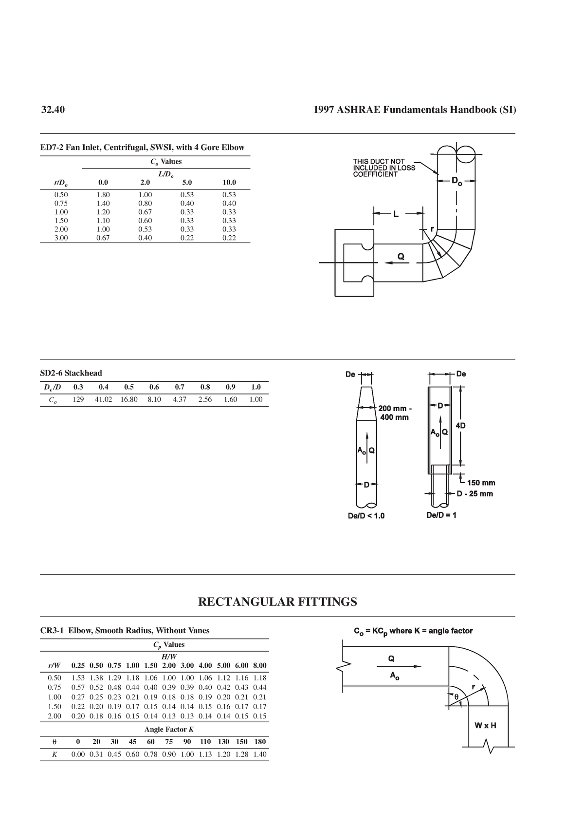 Duct sizing - The Open University of Hong Kong - 32 1997 ASHRAE ...