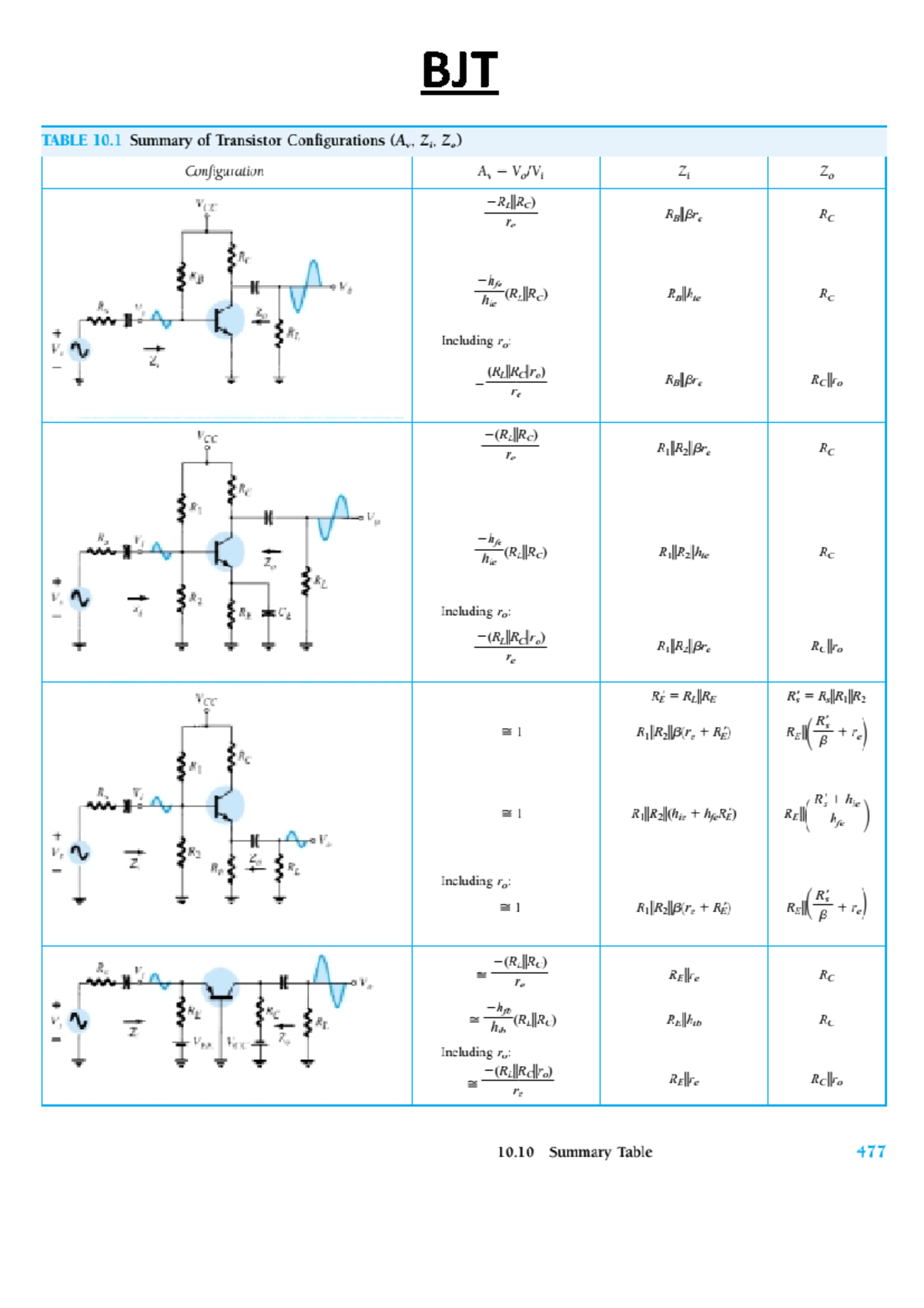 Summary Formula table BJT and FET - Web fundamentals - BJT - Studocu