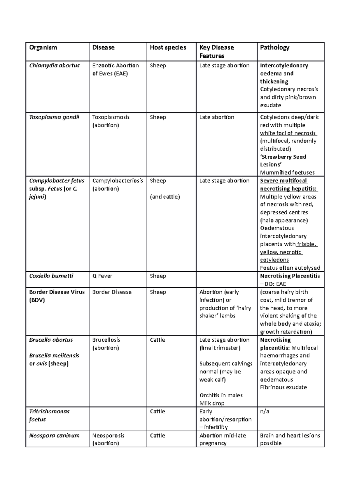 Abortion Summary - Organism Disease Host species Key Disease Features ...